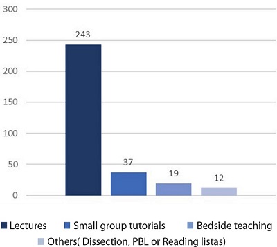 Breakdown of the teaching methods for cardiothoracic surgery.
                        PBL=problem-based learning
